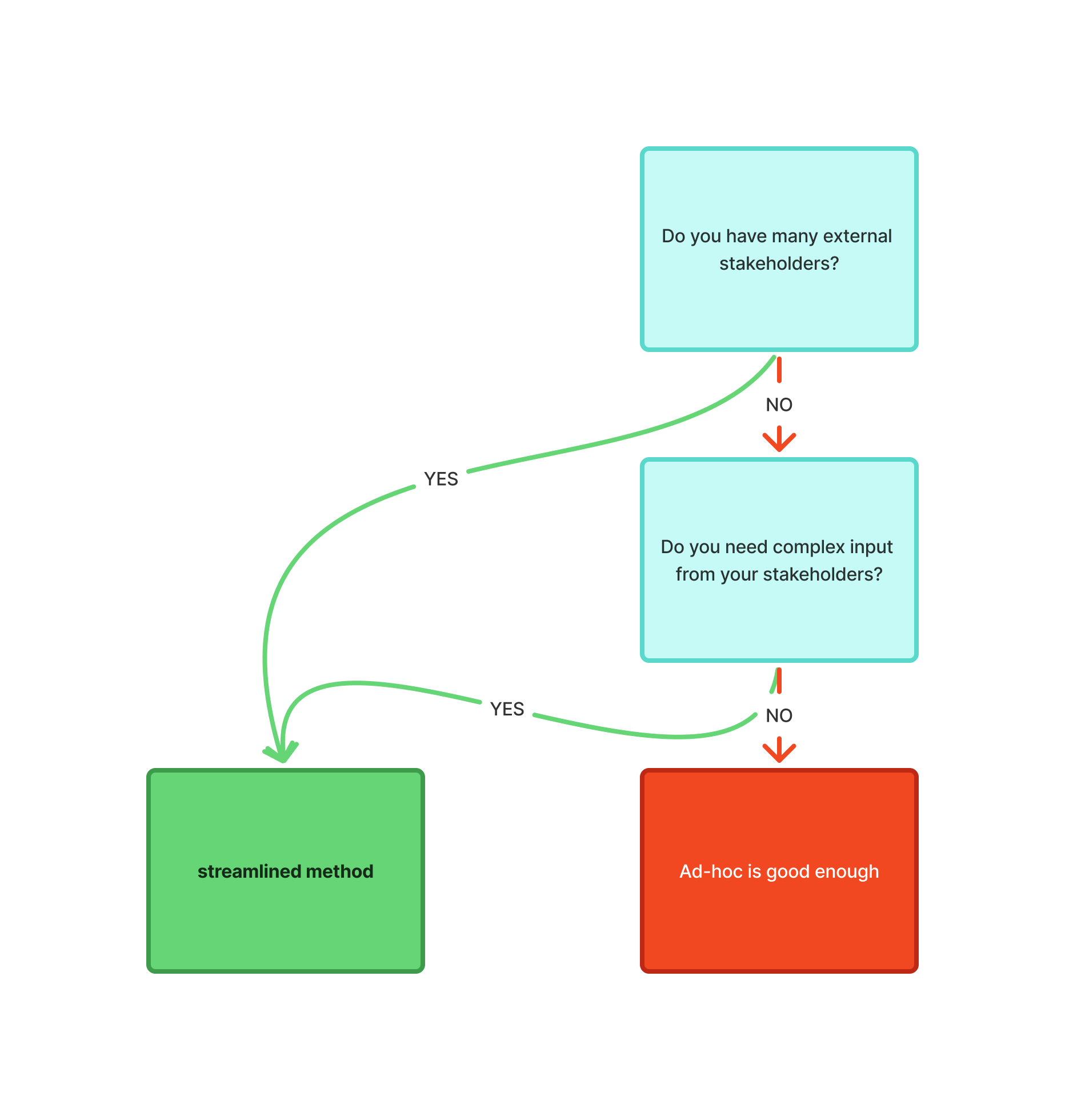 Case2-adhoc-vs-streamlined