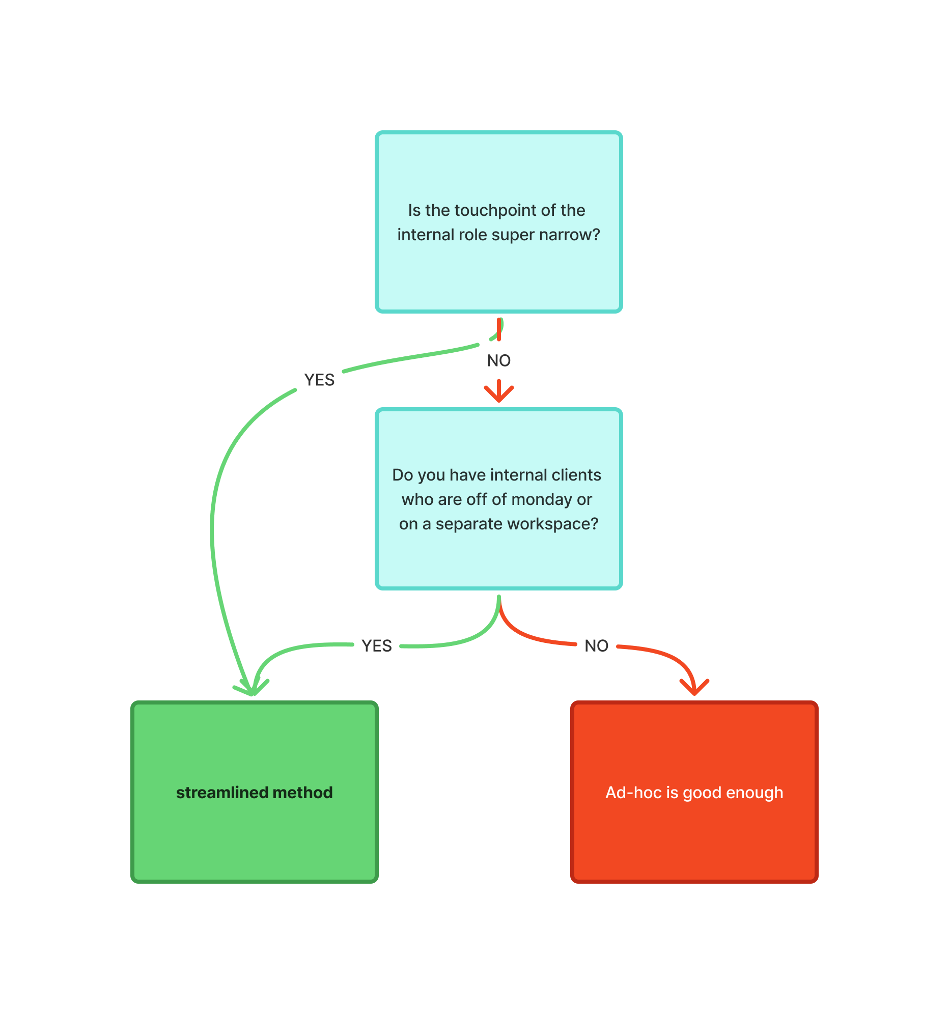 Case3-adhoc-vs-streamlined