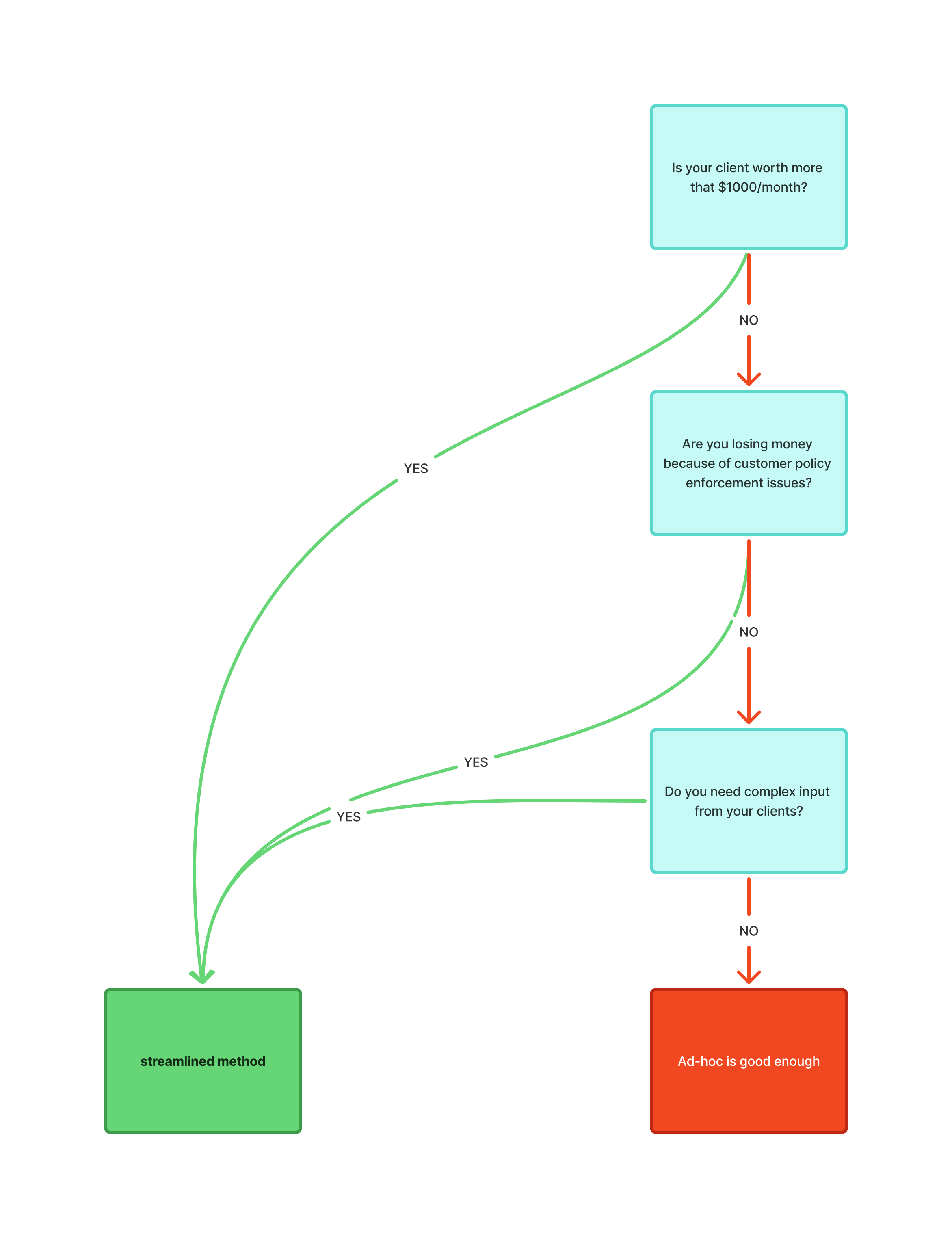 Clients-adhoc-vs-streamlined