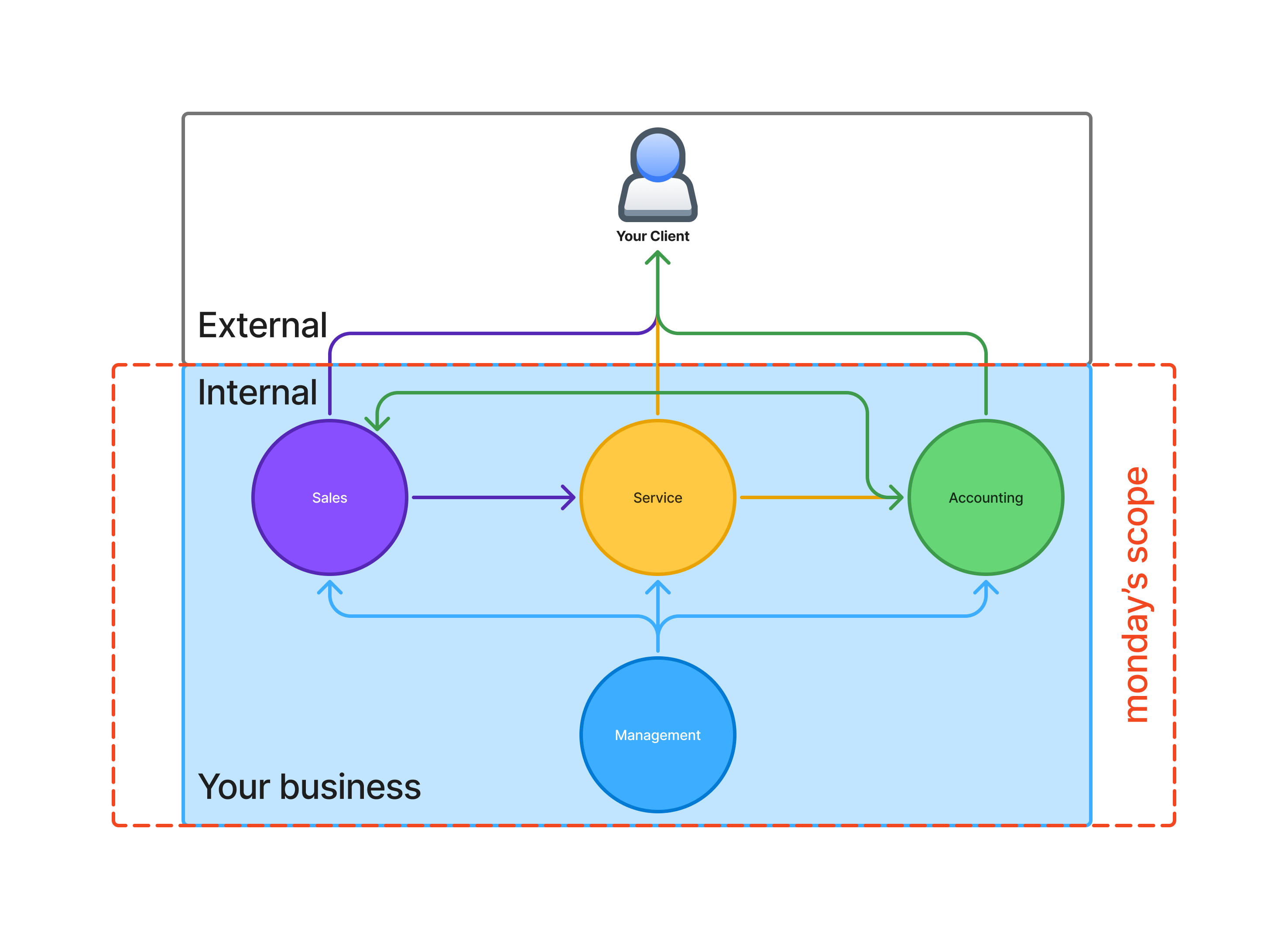 Internal vs. External